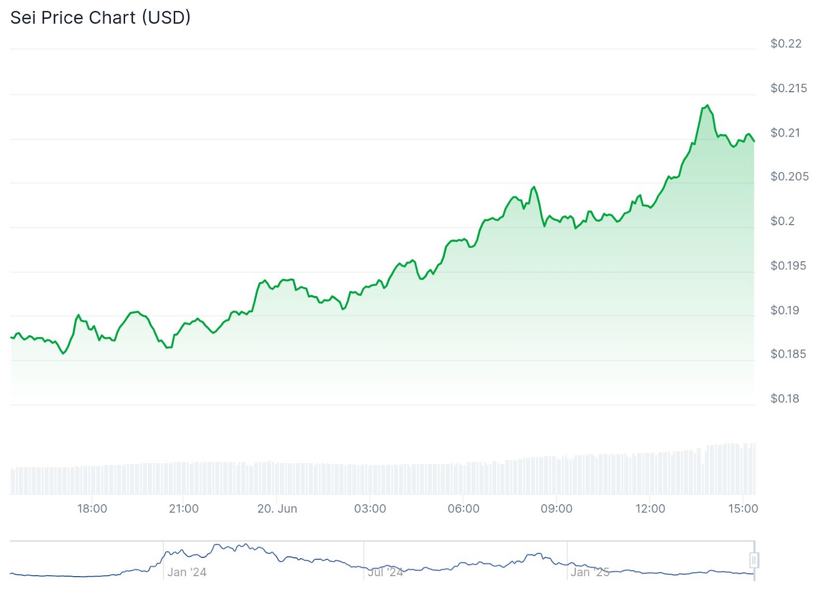 SEI gains 15.6% after selection for American stablecoin pilot