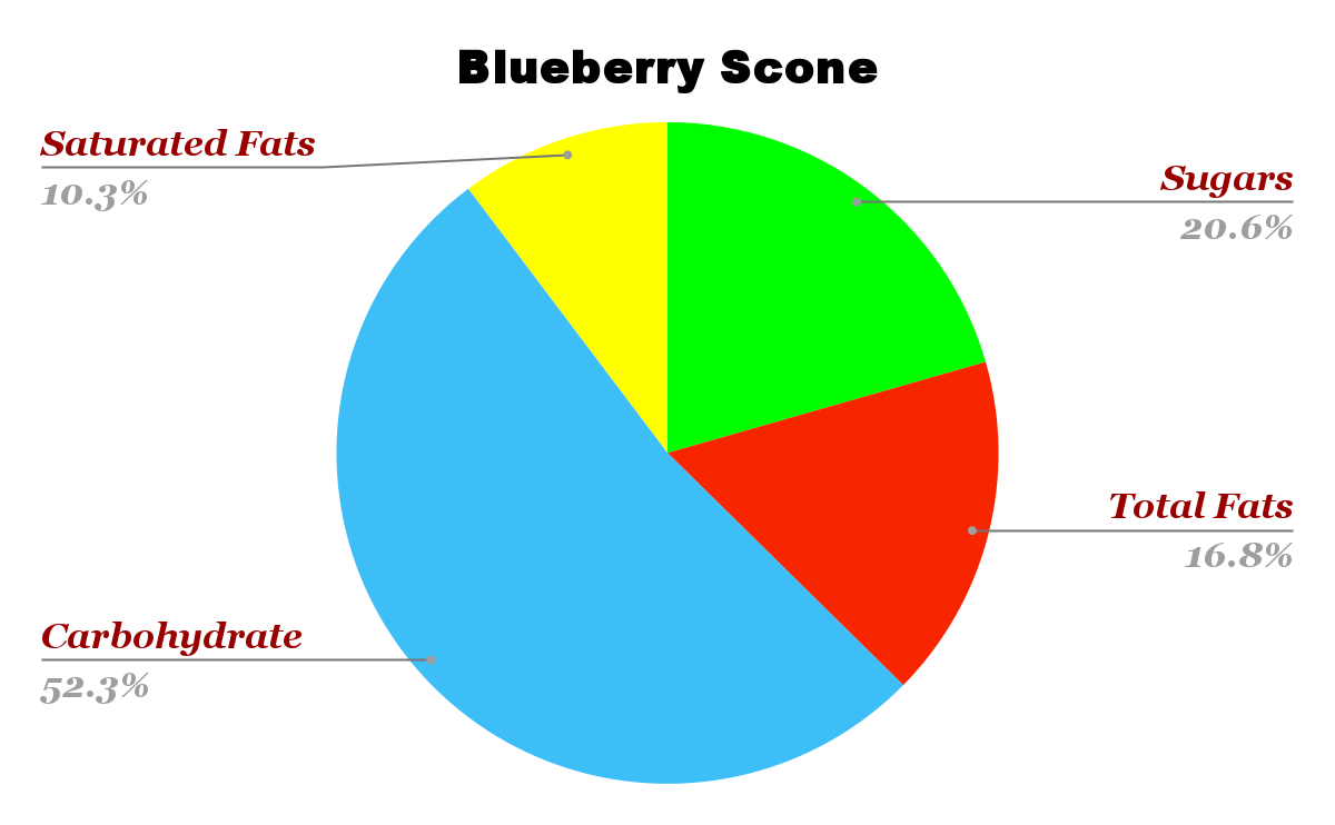 Starbucks Blueberry Scone nutrition chart