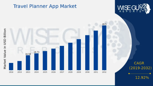 Key Market Takeaways for AI Trip Planners Apps
