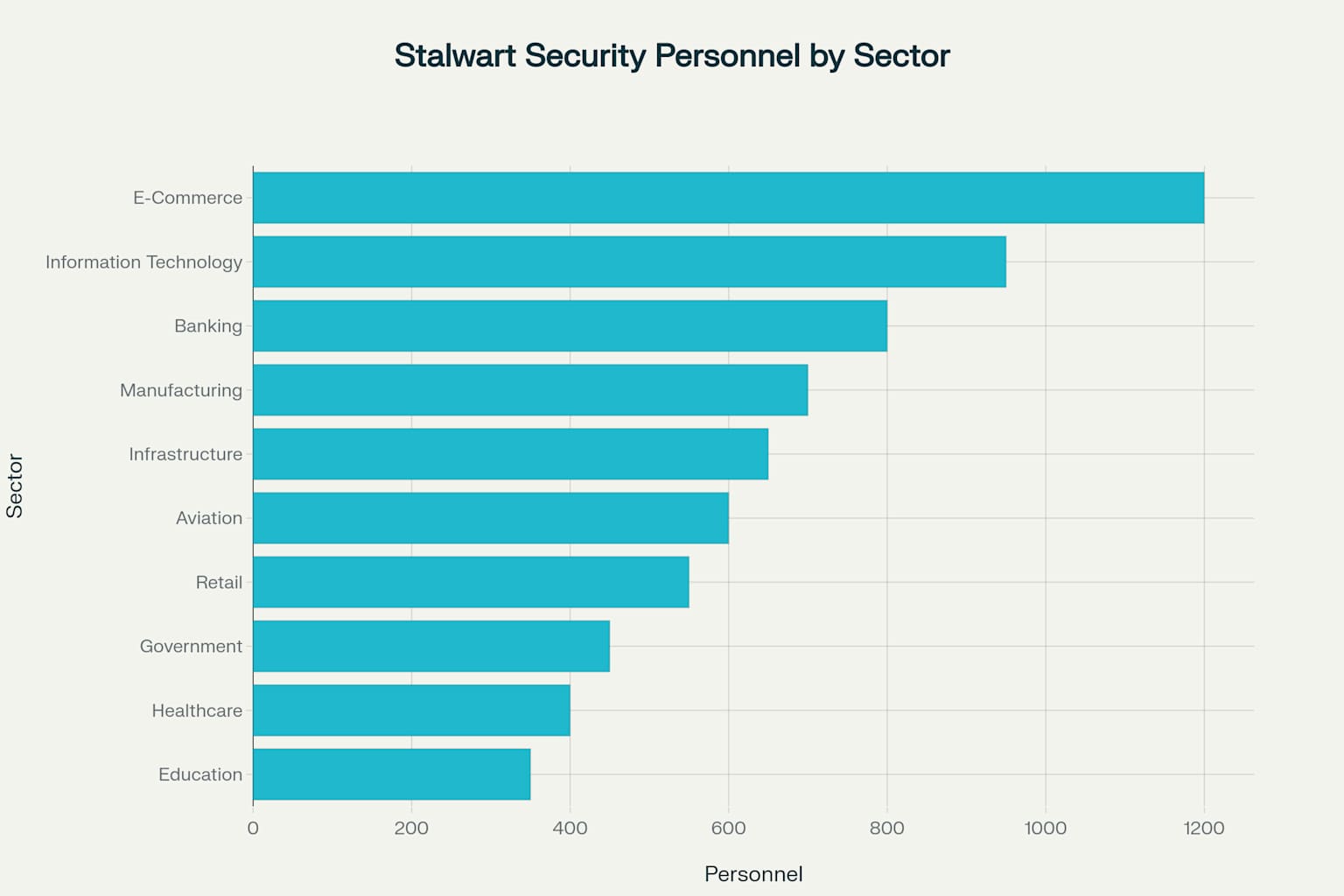 Stalwart Group's security personnel deployment across different industry sectors