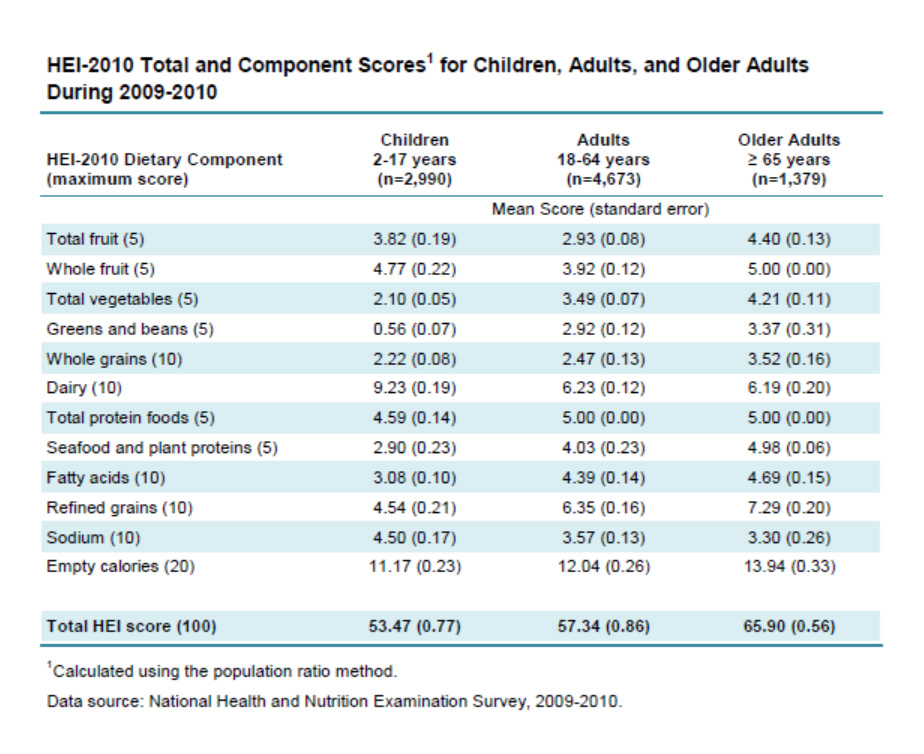 Healthy Eating Index