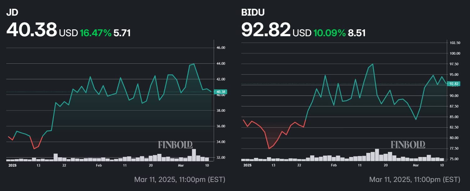 JD.com and Baidu shares' price performance in 2025.