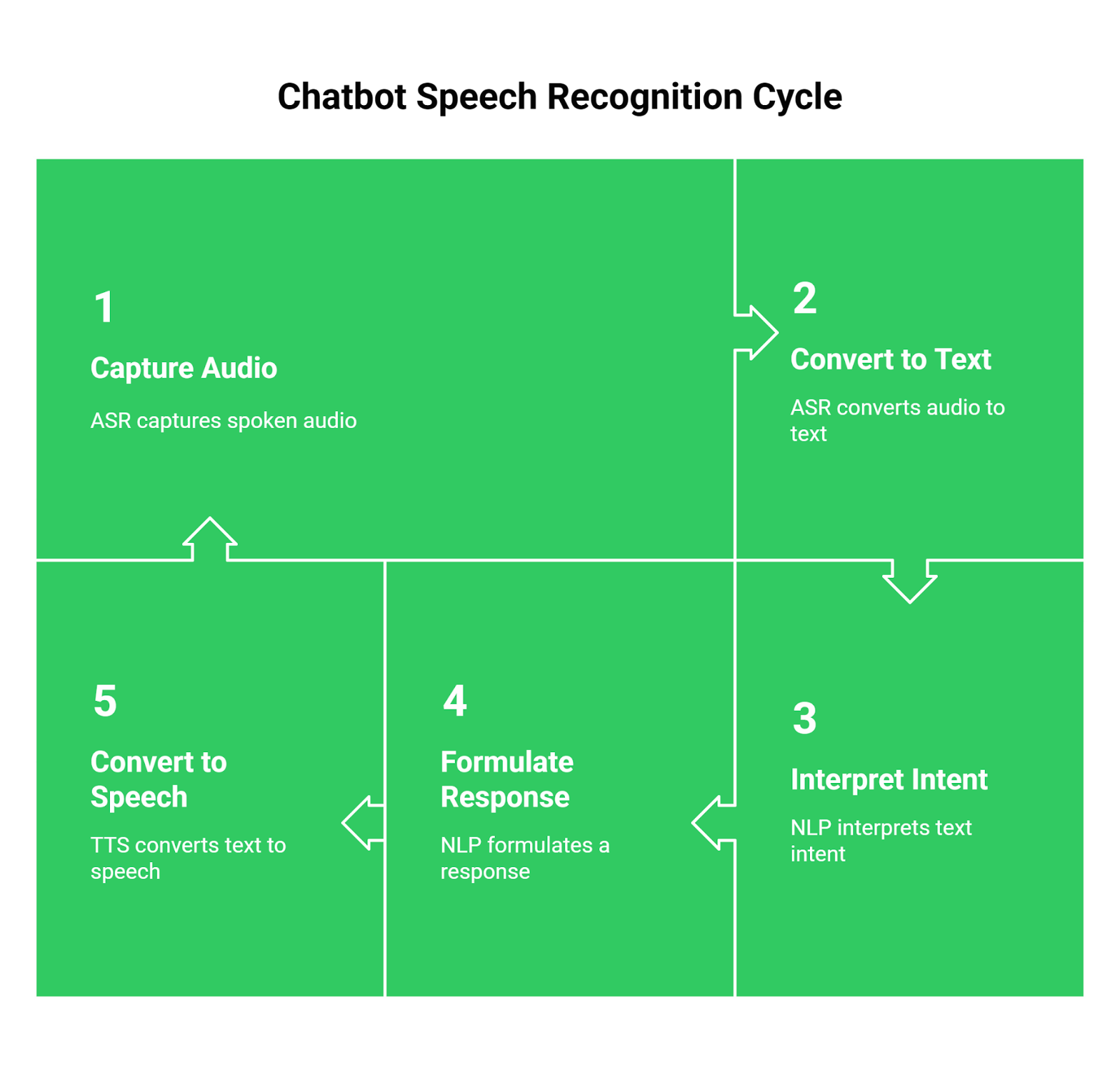 Chatbot Voice Recogonition