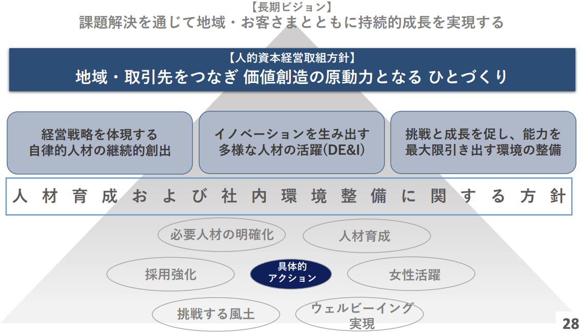 人材戦略の全体像