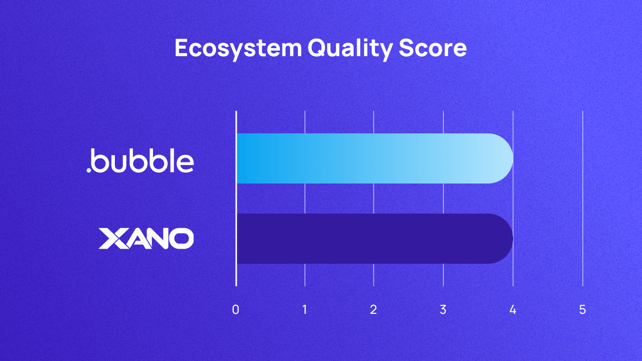 A graph scoring Bubble and Xano on ecosystem out of 5. They both score 4.