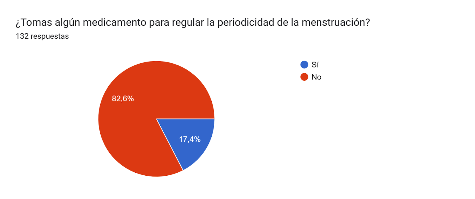 Gráfico de respuestas de formularios. Título de la pregunta: ¿Tomas algún medicamento para regular la periodicidad de la menstruación?. Número de respuestas: 132 respuestas.