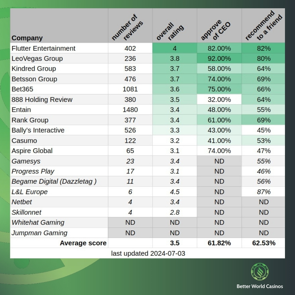 Better World Casino analysis of Glassdoor data of UK licensed online gambling companies. 