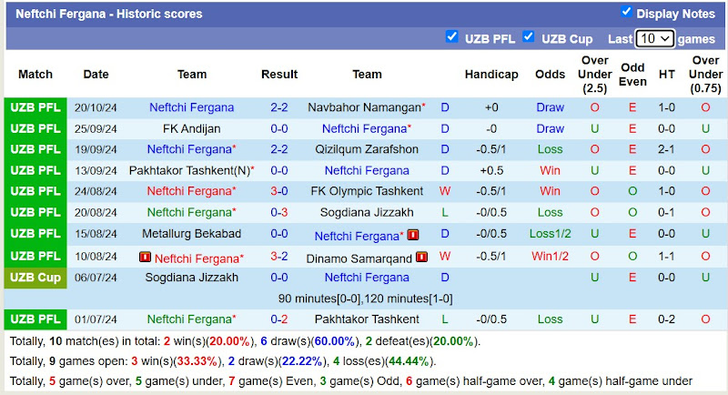 Thống kê phong độ 10 trận đấu gần nhất của Neftchi Fergana