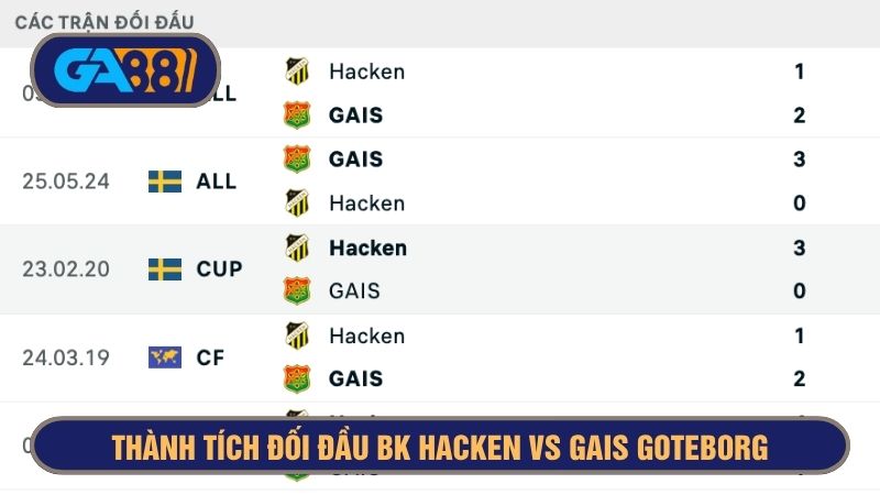GAIS Goteborg là đối thủ quá tầm với một BK Hacken đang tuột dốc