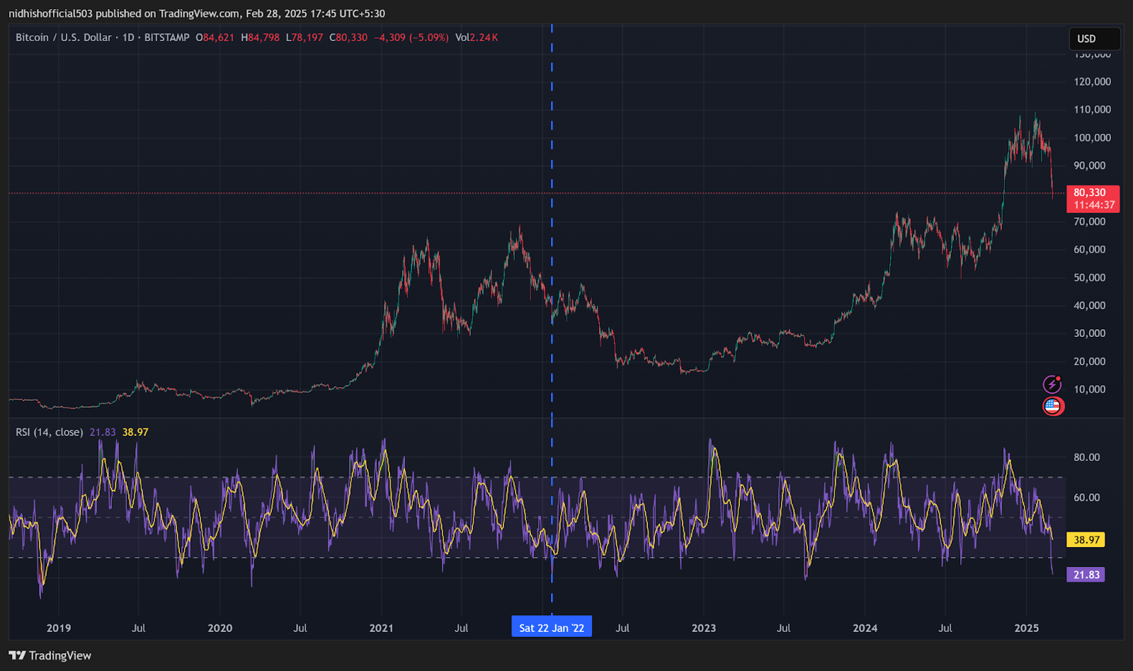 Bitcoin Value Now Oversold On RSI, Kinds Bullish Div – Good Time To Purchase The Dip?