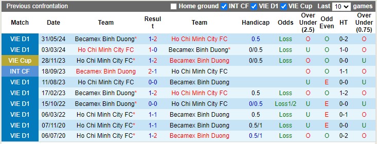 Lịch sử đối đầu Bình Dương vs TP.HCM