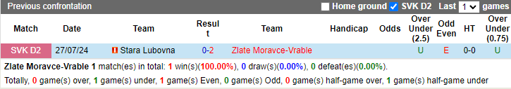 Lịch sử đối đầu Zlate Moravce-Vrable vs Stara Lubovna