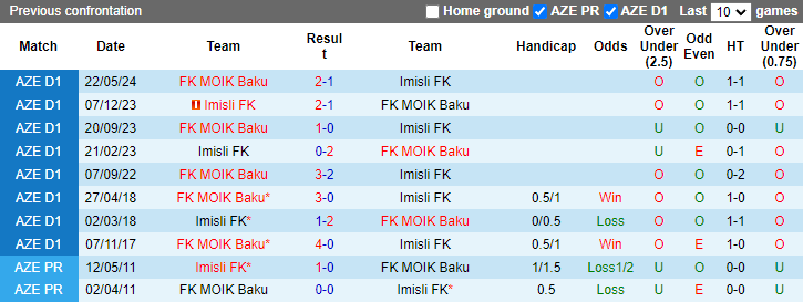 Lịch sử đối đầu Imisli vs MOIK Baku