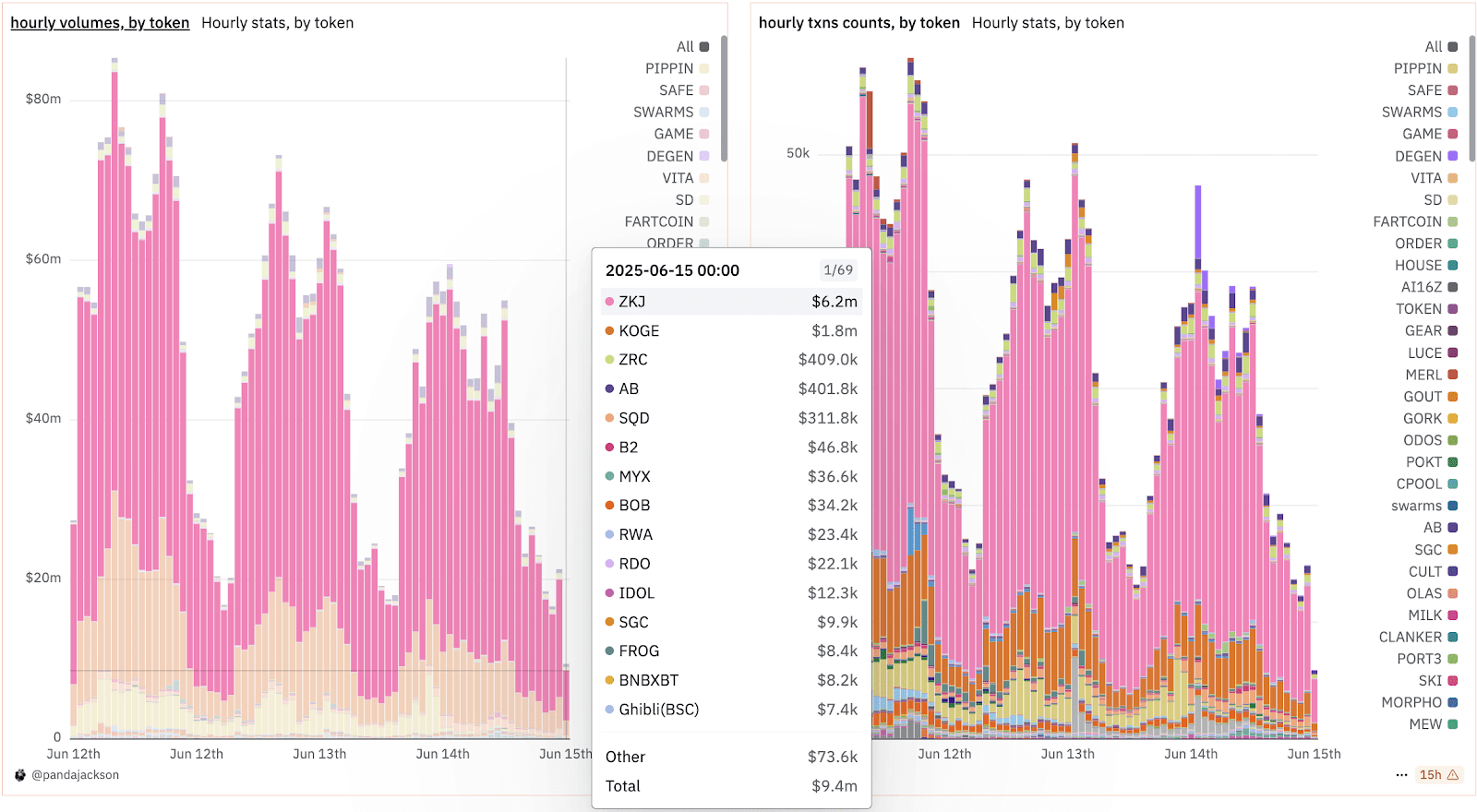 ZKJ and KOGE price crash chart