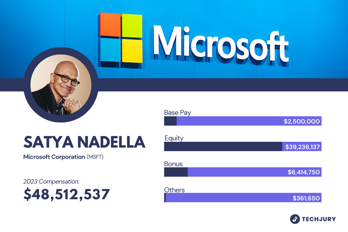 Satya Nadella’s Salary Breakdown