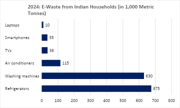 Circular And Progressive Using Ai To Manage E Waste