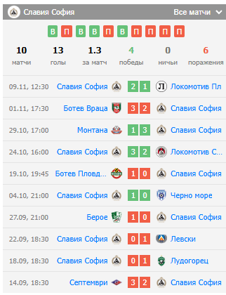 матч Славия София – Левски Крумовград