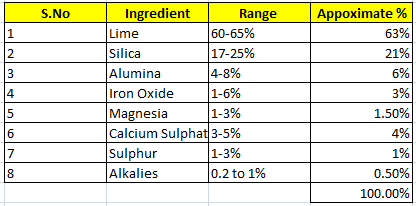 Raw Materials of cement