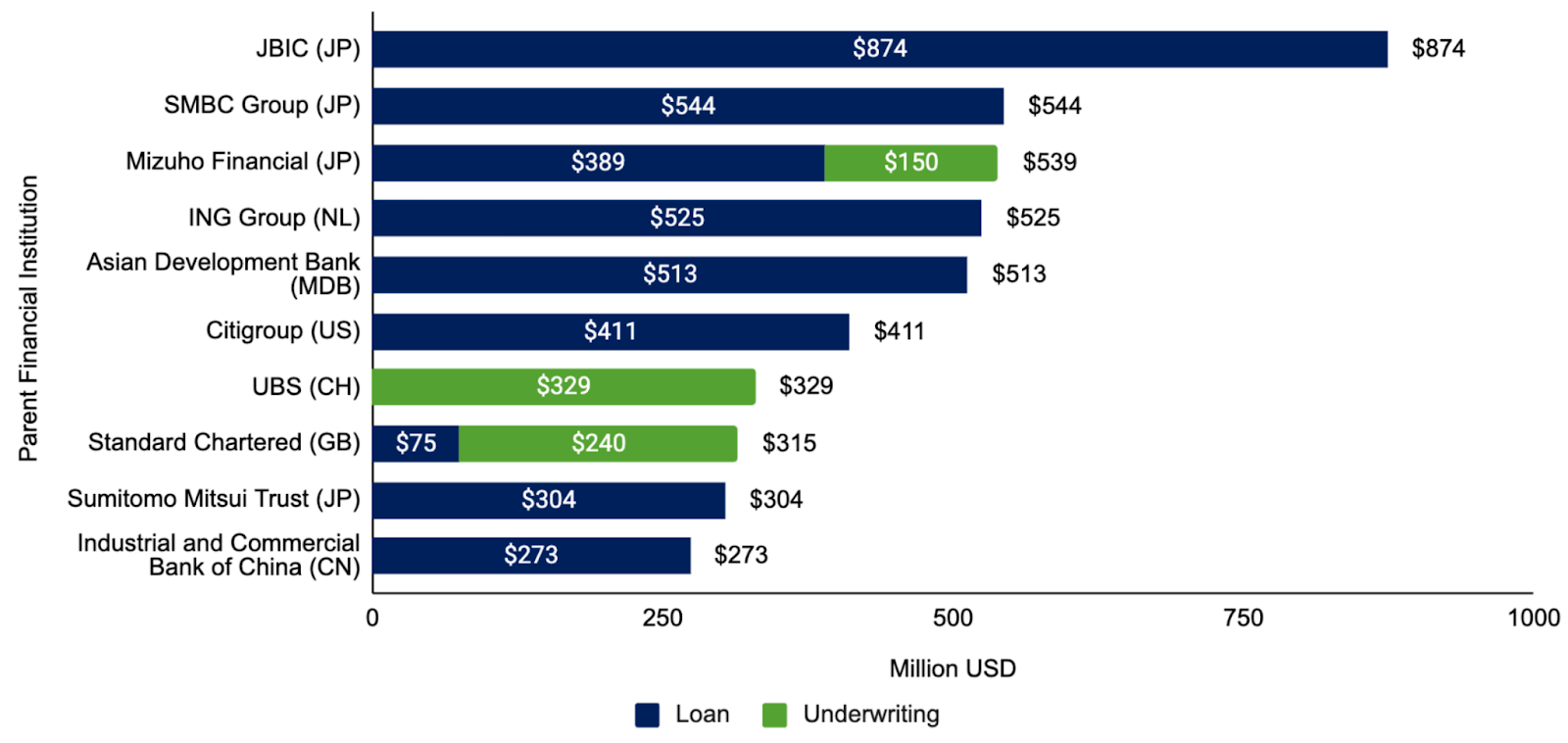 Total Downstream Gas Project Financing by International Financing Institutions, 2016 to 2024. Source: Energy Shift SEA