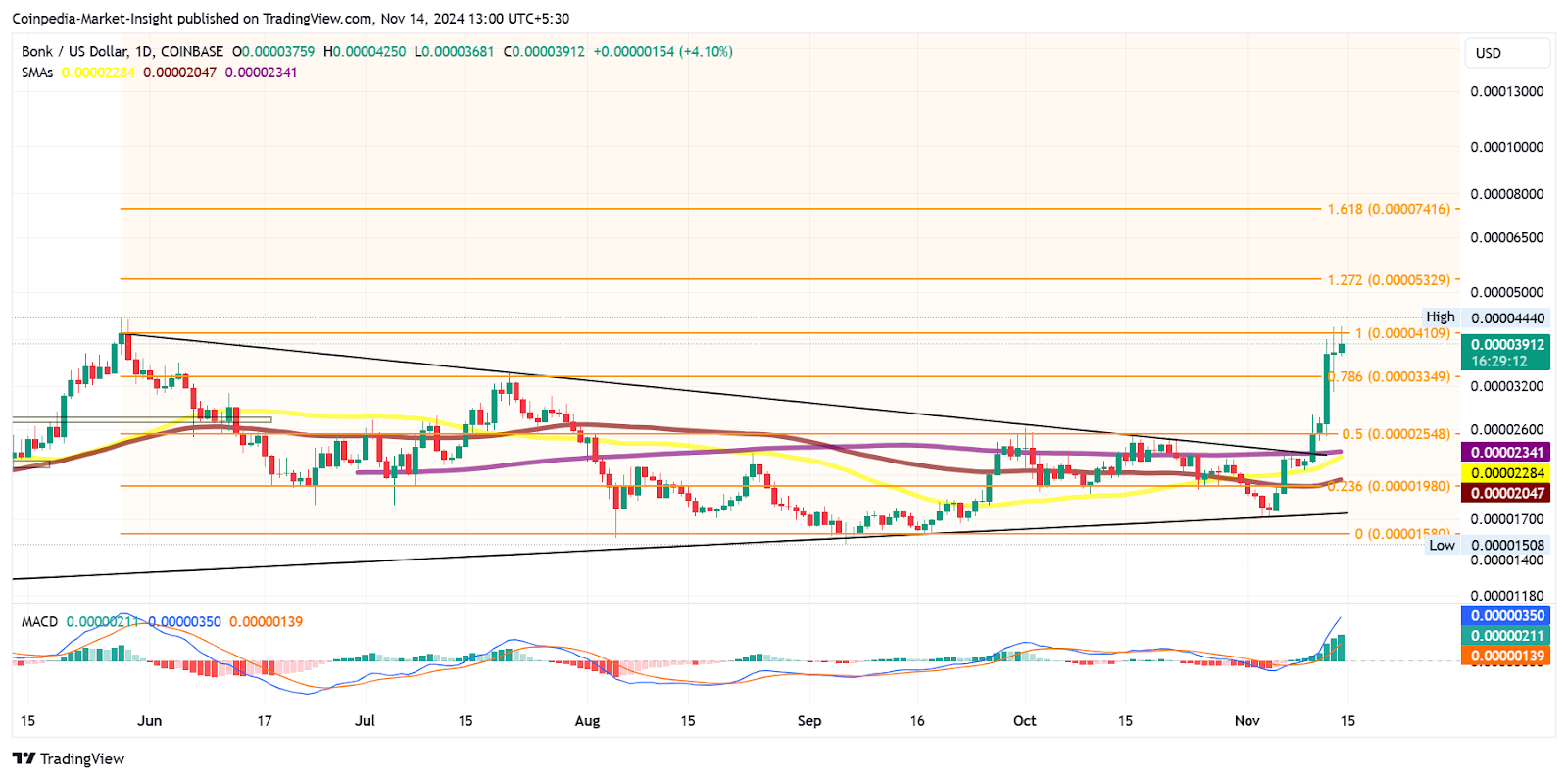 BONK price chart