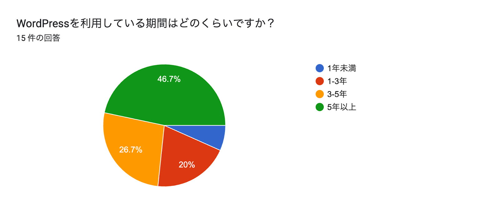 フォームの回答のグラフ。質問のタイトル: WordPressを利用している期間はどのくらいですか？。回答数: 15 件の回答。