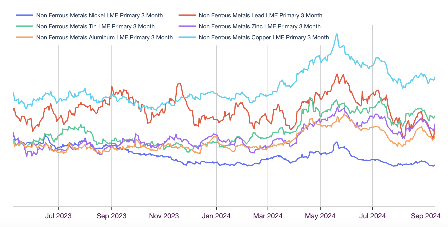 Changes in nickel prices. 