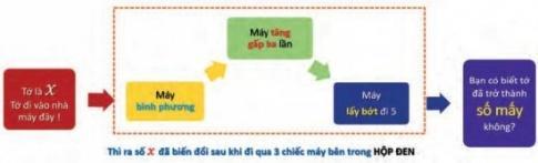 BÀI 1. HÀM SỐ VÀ ĐỒ THỊKHỞI ĐỘNGNhiệt độ có mối liên hệ gì với thời gian?Đáp án chuẩn:Thời gian thay đổi thì nhiệt độ cũng thay đổi1. HÀM SỐ. TẬP XÁC ĐỊNH VÀ TẬP GIÁ TRỊ CỦA HÀM SỐBài 1: Bản tin dự báo thời tiết cho biết nhiệt độ ở một số thời điểm trong ngày 1/5/2021 tại Thành phố Hồ Chí Minh đã được ghi lại thành bảng kèm với biểu đồ bên:Sử dụng bảng hoặc biểu đồ, hãy:a. Viết tập hợp các mốc giờ đã có dự báo nhiệt độ.b. Viết tập hợp các số đo nhiệt độ đã dự báo.c. Cho biết nhiệt độ dự báo tại Thành phố Hồ Chí Minh vào lúc 7 giờ sáng ngày 1/5/2021.Đáp án chuẩn:a) A =  {1; 4; 7; 10; 13; 16; 19; 22}b) B = {28; 27; 32; 31; 29; 28; 27}c) 28oCBài 2: Một thiết bị đã ghi lại vận tốc v (mét/giây) ở thời điểm t (giây) của một vật chuyển động như trong bảng sau:t (giây)0,511,21,82,5v (mét/giây)1,5305,47,5Vì sao bảng này biểu thị một số hàm số? Tìm tập xác định của hàm số này.Đáp án chuẩn:D = {0,5; 1; 1,2; 1,8; 2,5}Bài 3: Tìm tập xác định của các hàm số sau:Đáp án chuẩn:Bài 4: Ở góc của miếng đất hình chữ nhật, người ta làm một bồn hoa có dạng một phần tư hình tròn với bán kính r (Hình 2). Bán kính bồn hoa có kích thước từ 0,5m đến 3m.a. Viết công thức của hàm số biểu thị diện tích bồn hoa theo bán kính r và tìm tập xác định của hàm số này.b. Bán kính của bồn hoa bằng bao nhiêu thì nó có diện tích là 0,5 m2?Đáp án chuẩn:2. ĐỒ THỊ HÀM SỐBài 1: Xét hàm số y = f(x) cho bởi bảng sau:x-2-101234f(x)830-1038a. Tìm tập xác định D của hàm số trên.b. Trong mặt phẳng tọa độ Oxy, vẽ tất cả các điểm có tọa độ (x; y) với x ∈ D và y = f(x).Đáp án chuẩn:a. D = {-2; -1; 0; 1; 2; 3; 4}b. Bài 2: Vẽ đồ thị hàm số f(x) = 3x + 8Đáp án chuẩn:3. HÀM SỐ ĐỒNG BIẾN, HÀM SỐ NGHỊCH BIẾNBài 1: a) Tìm khoảng đồng biến và nghịch biến của hàm số có đồ thị sau:b. Xét tính đồng biến, nghịch biến của hàm số y = f(x) = 5x2 trên khoảng (2; 5)Đáp án chuẩn:a. Hàm số đồng biến trên khoảng (-3; 1), (3; 7) Hàm số nghịch biến trên khoảng (1; 3)b. Hàm số đồng biến (tăng) trên khoảng (2; 5)BÀI TẬP CUỐI SGK