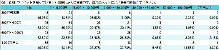 ペットにかけている費用も「世帯年収」と「自由に使えるお金」が増えるにつれて顕著に上昇