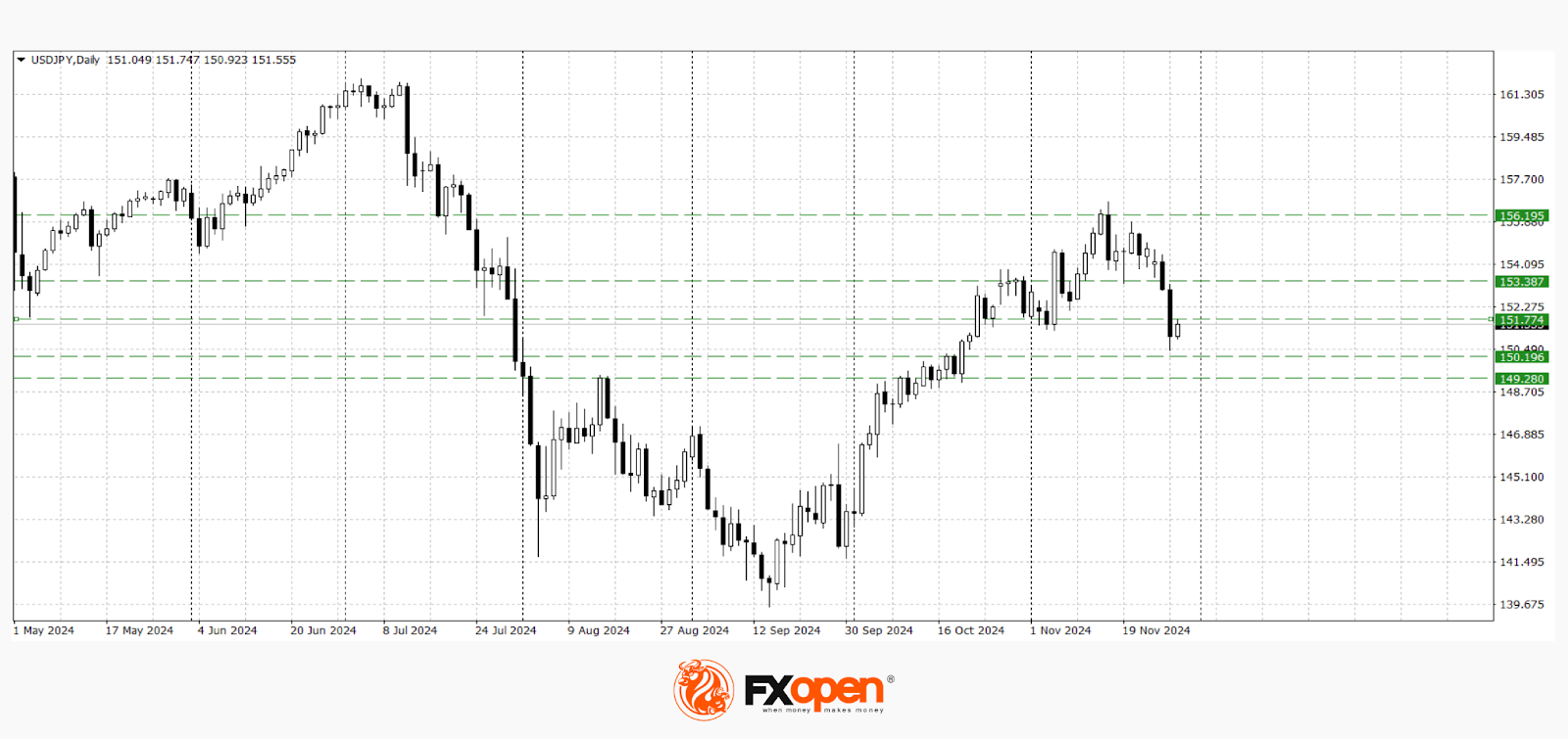 Dollar Declines Following Weak Macroeconomic Data