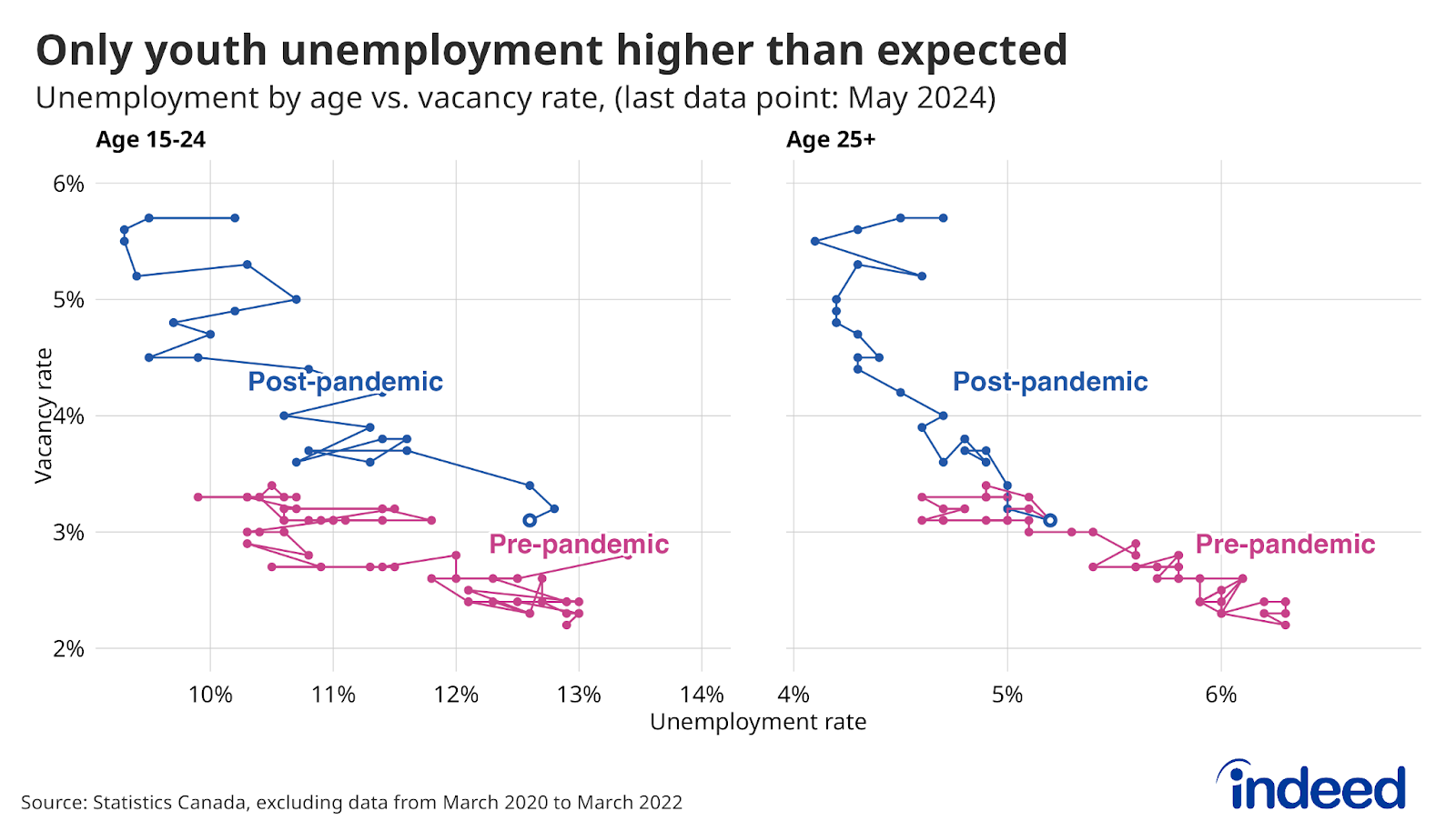 Two-panel scatter-plot chart titled “Only youth unemployment higher than expected” shows the unemployment rate by age group on the x-axis and job vacancy rate on the y-axis, between March 2015 and May 2024. The left panel shows the relationship among those age 15-to-24, while the right panel shows it for those age 25 and older. While a lower job vacancy rate is associated with higher unemployment among both groups, the current youth unemployment rate is higher than the historical relationship would predict, while it is in line with previous periods among those older. 