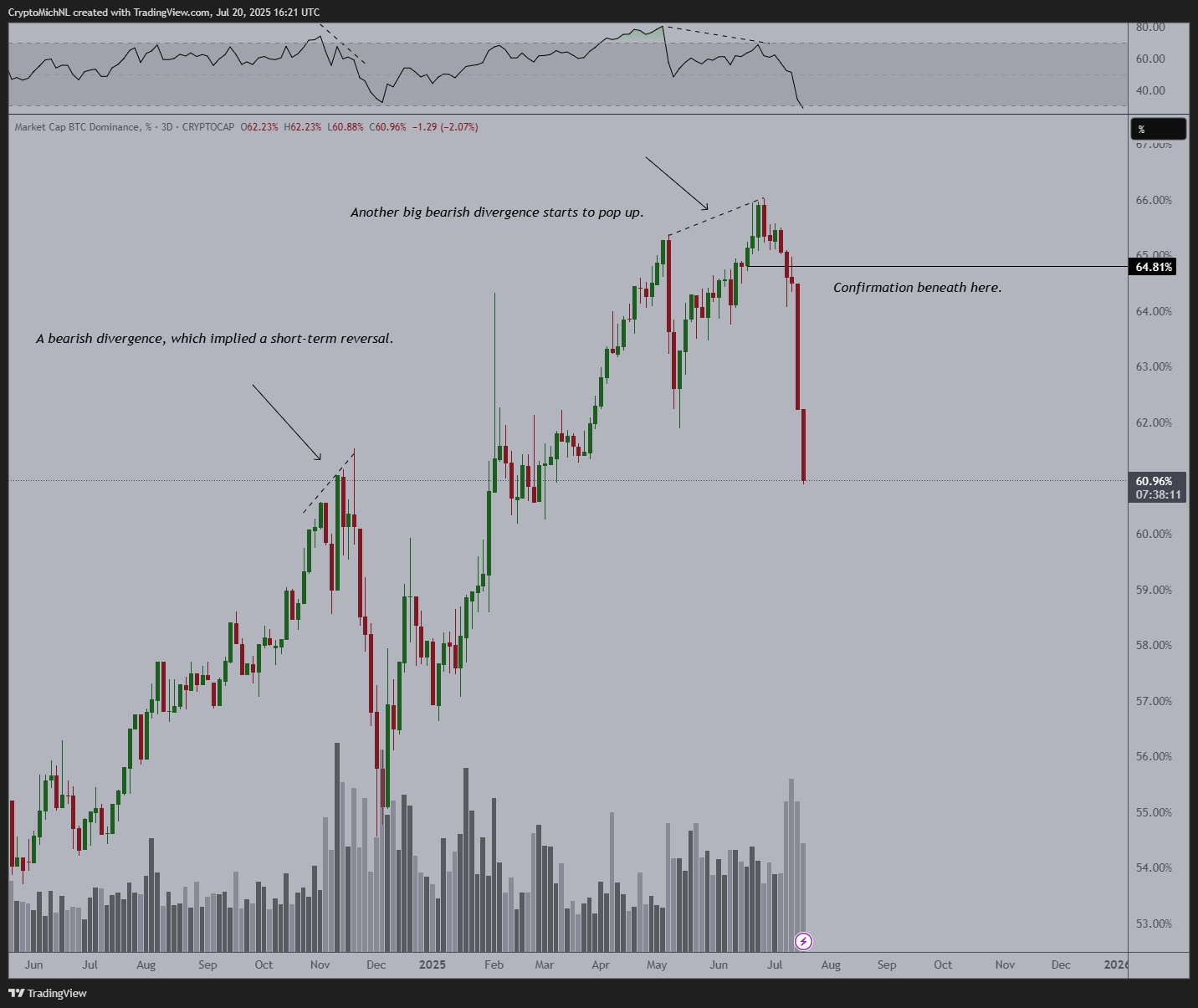 Bitcoin's dominance dips sharply as BTC, altcoin correlation weakens