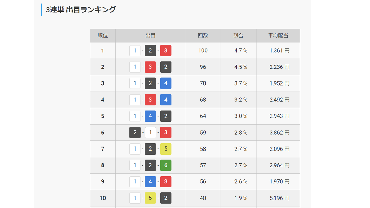 平和島競艇場の3連単出目ランキング