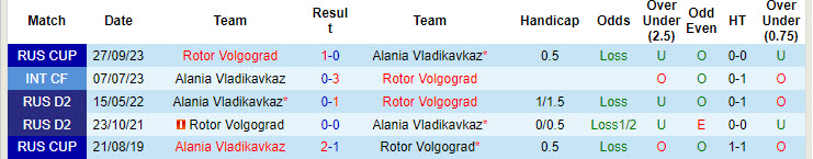 Lịch sử đối đầu Rotor Volgograd vs Alania Vladikavkaz