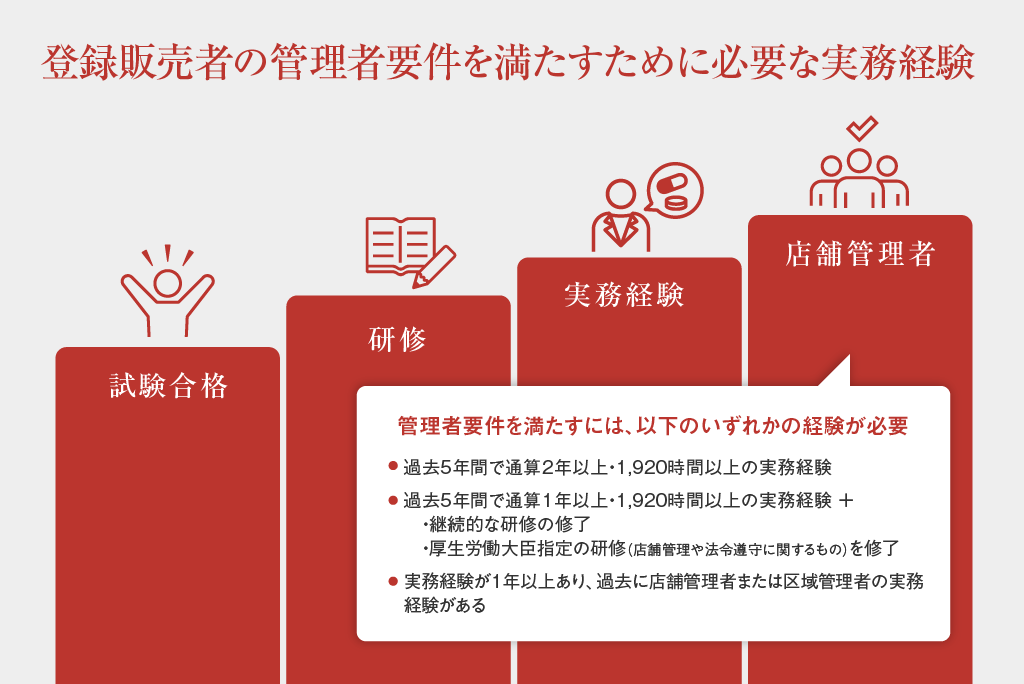 登録販売者の管理者要件に必要な実務経験・研修の図解画像