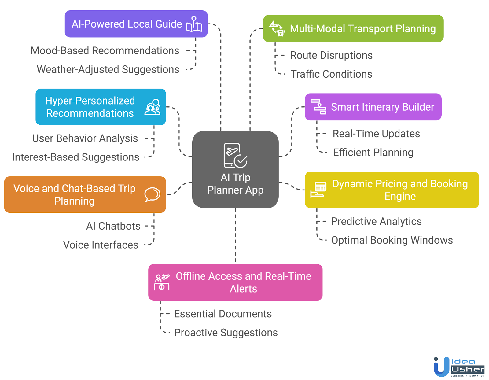 AI trip planner development
