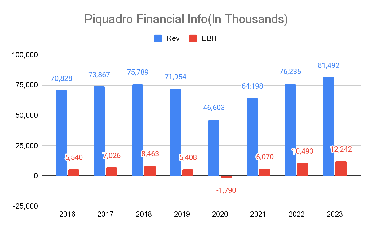 Piquadro is a luxury Italian leather company operating under three brands Piquadro, The Bridge and Lancel. Revenue and Financial Info.