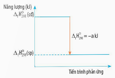 BÀI 13: ENTHALPY TẠO THÀNH VÀ BIẾN THIÊN ENTHALPY CỦA CÁC PHẢN ỨNG HOÁ HỌC