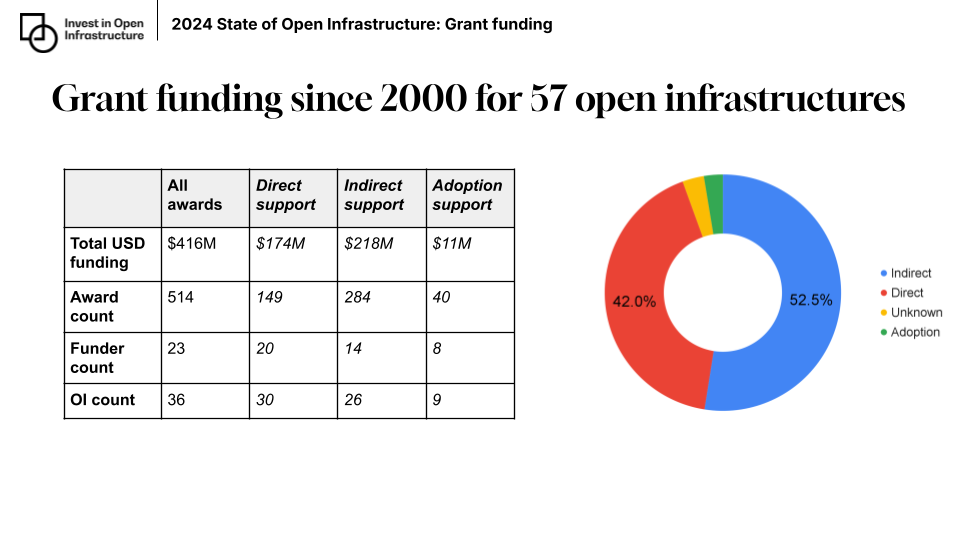 (Left) Table showing total funding, and counts of awards, funders, and OIs for all awards and for awards categorized as direct support, indirect support, and adoption support. (Right) Doughnut chart showing all awards by category. 