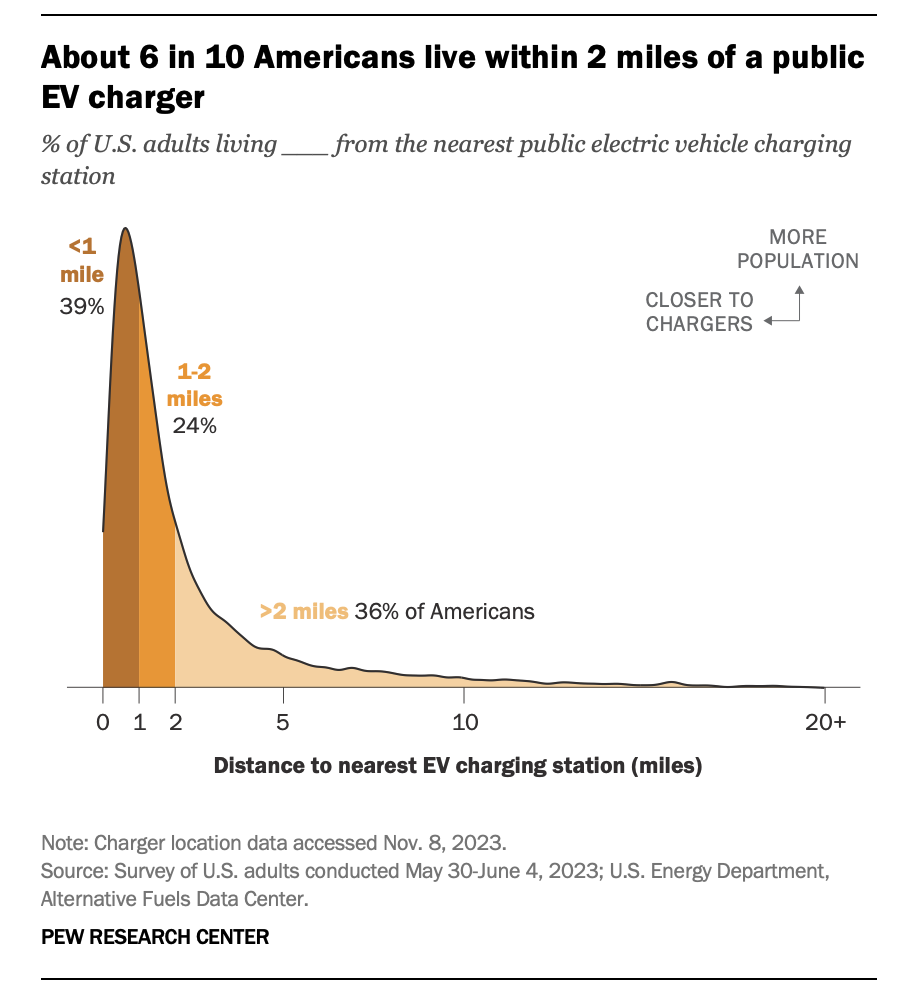 Graph showing that about 6 in 10 Americans live within 2 miles of a public electric vehicle charger.