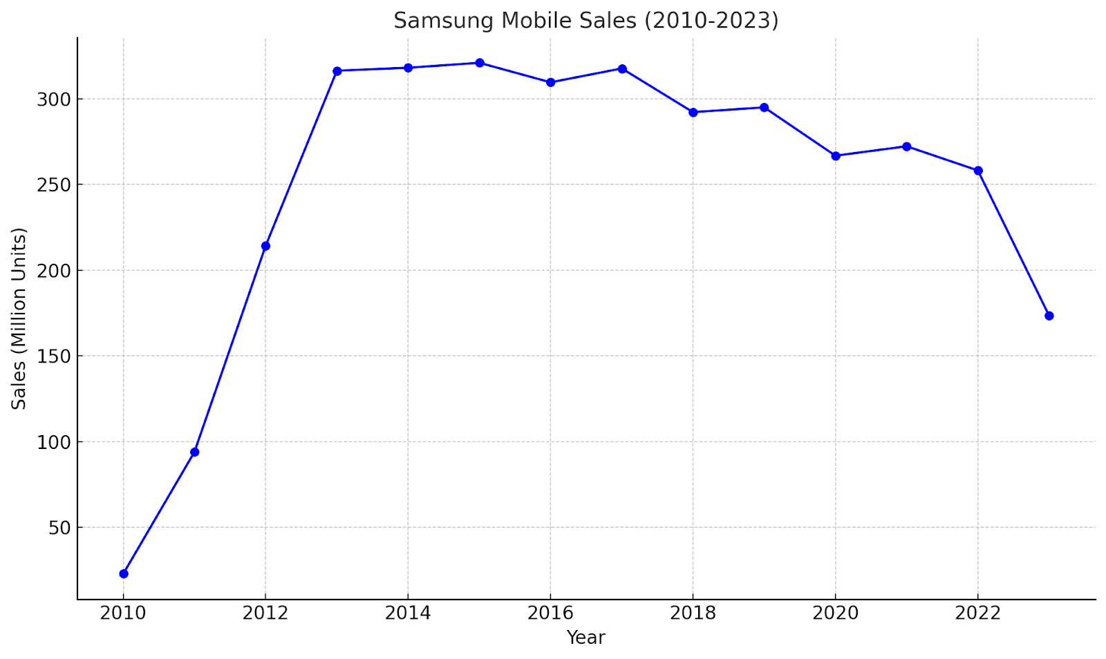 Samsung Mobile Market Share: How Samsung is Losing Key Markets Despite Aggressive Efforts