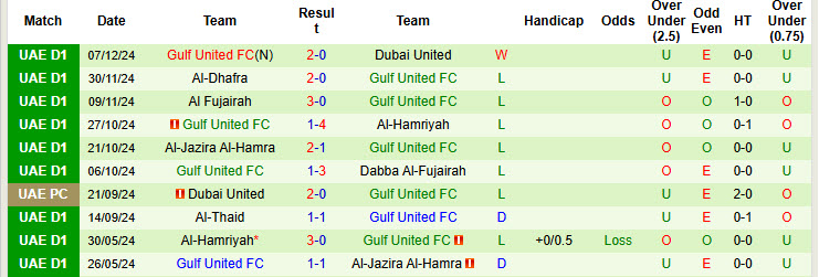 Thống kê phong độ 10 trận đấu gần nhất của Gulf United