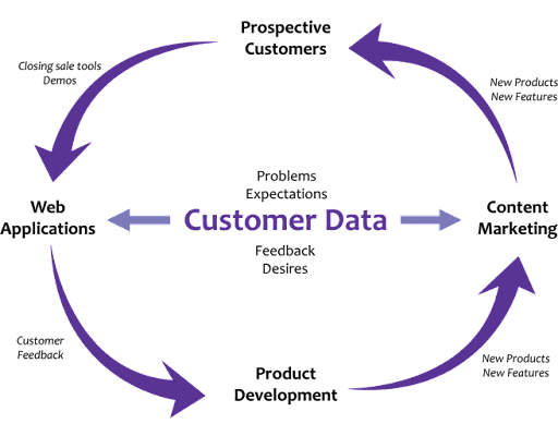 Customer Feedback Product Cycle 