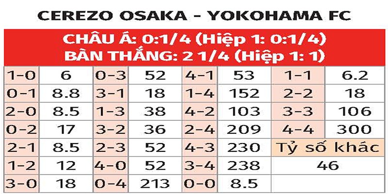 Bảng tỉ số của Cerezo Osaka vs Yokohama