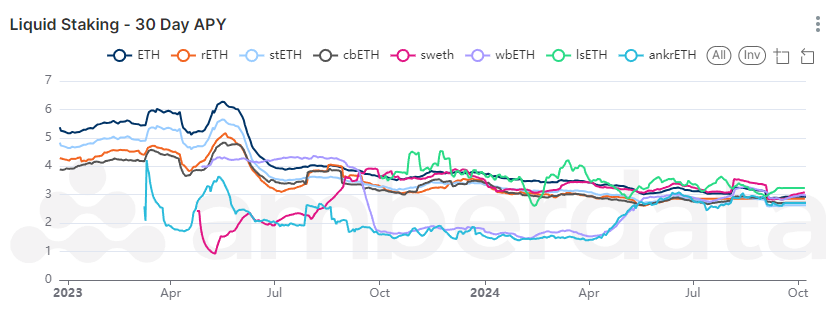 Amberdata's AmberLens Ethereum Staking Yields Stabilize at Lower Levels