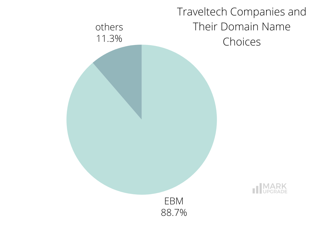 Traveltech companies and their domains