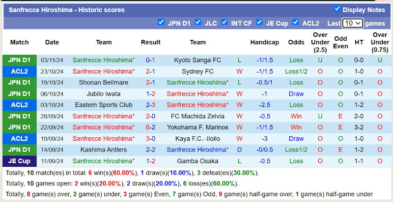 Thống kê phong độ 10 trận đấu gần nhất của Sanfrecce Hiroshima
