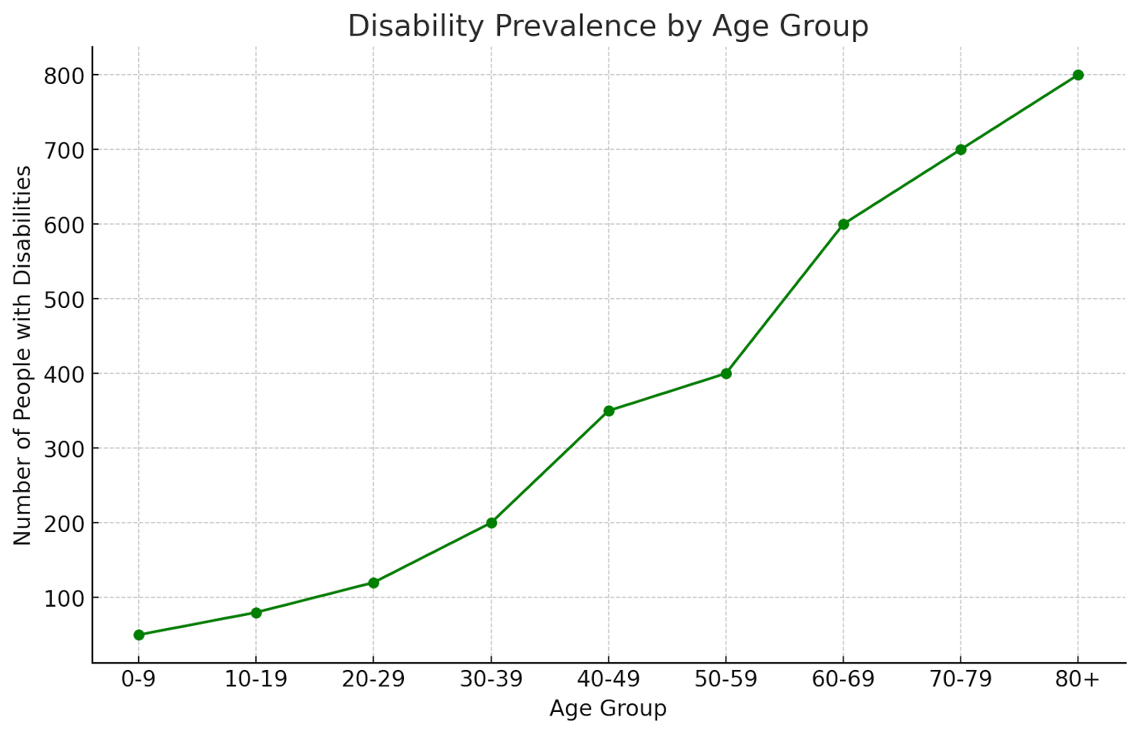 Graph of Prevelence by Age Group