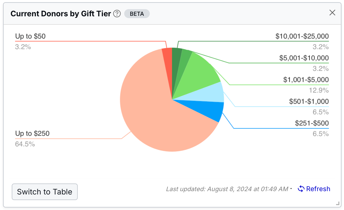 current donors by gift tier widget