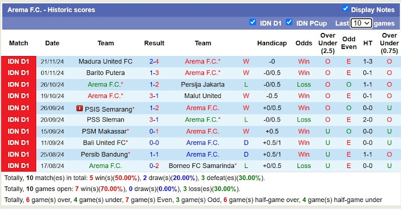 Thống kê phong độ 10 trận đấu gần đây của Arema FC