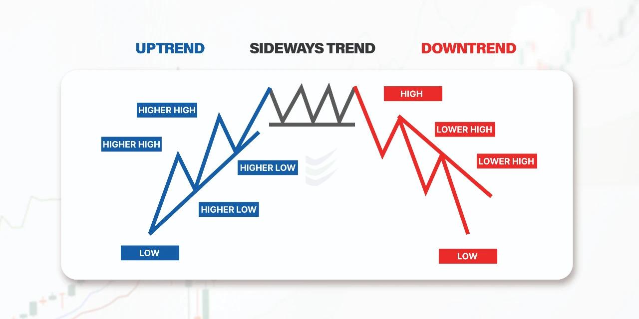 Types of Trends in Cryptocurrency